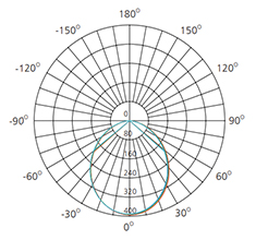 Smart LED Downlight photometric data